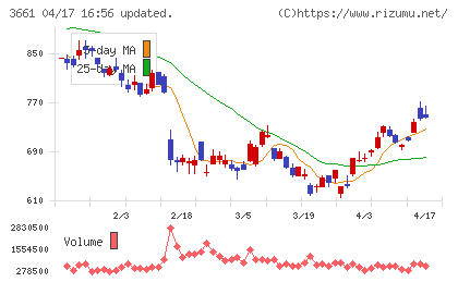 エムアップホールディングスチャート