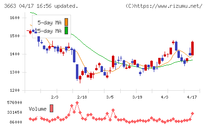 セルシスチャート