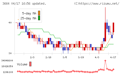 モブキャストホールディングスチャート