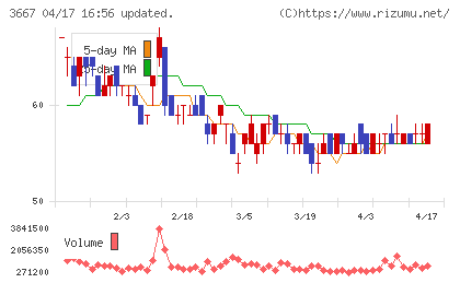 ｅｎｉｓｈチャート