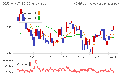 コロプラチャート