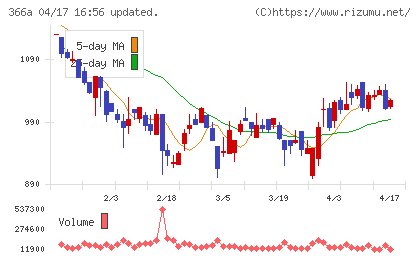 ウェルネス・コミュニケーションズチャート