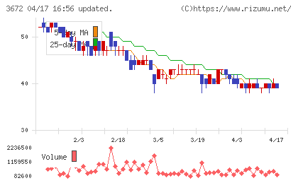 オルトプラスチャート
