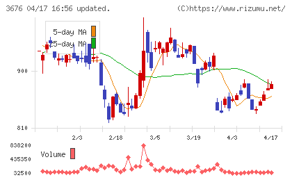 デジタルハーツホールディングスチャート