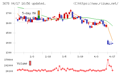 メディアドゥチャート