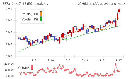 プリモグローバルホールディングスチャート