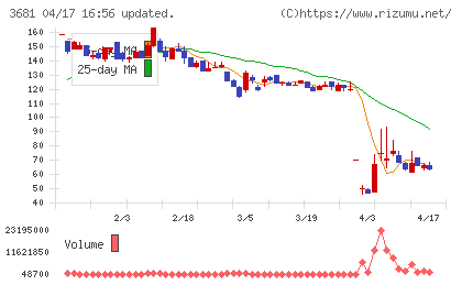 ブイキューブチャート