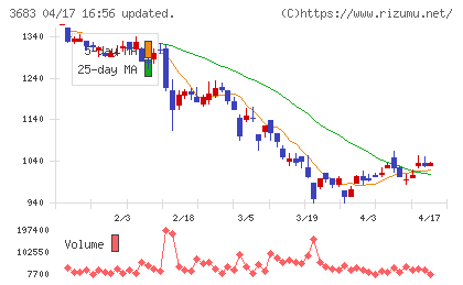 サイバーリンクスチャート