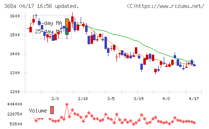 北里コーポレーションチャート