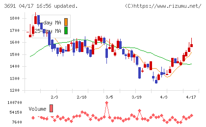 デジタルプラスチャート