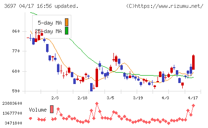 ＳＨＩＦＴチャート