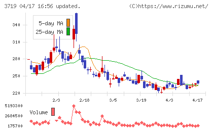 ＡＩストームチャート