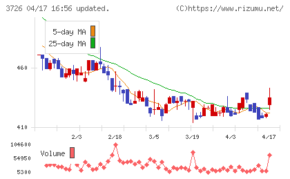 フォーシーズＨＤチャート