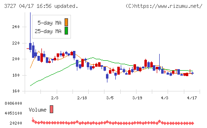 アプリックスチャート