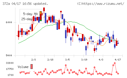 レントチャート