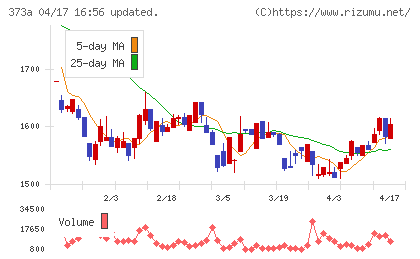 リップスチャート