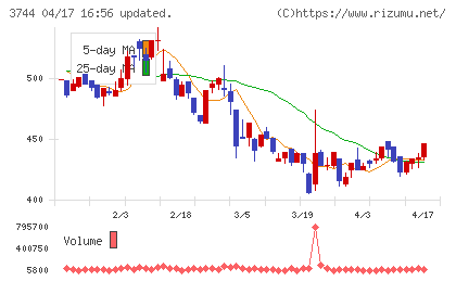 サイオスチャート