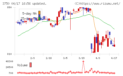 ＡＤＲ１２０Ｓチャート