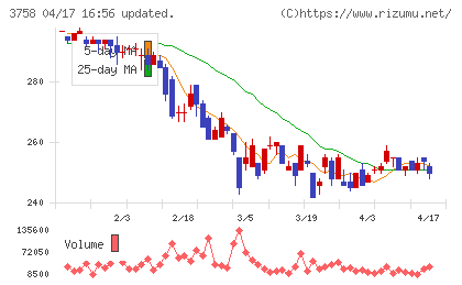 アエリアチャート