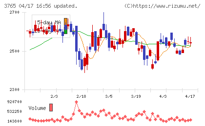 ガンホー・オンライン・エンターテイメントチャート