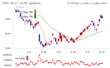 ＧＭＯペイメントゲートウェイチャート