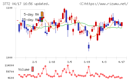 ウェルス・マネジメントチャート