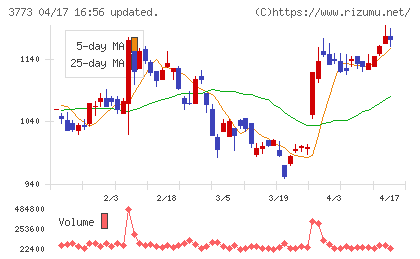 アドバンスト・メディアチャート