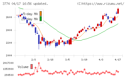 インターネットイニシアティブチャート