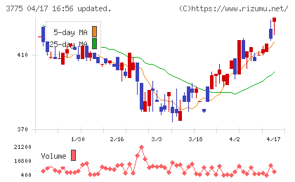 ガイアックスチャート