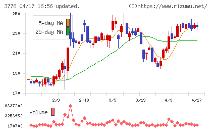 ブロードバンドタワーチャート