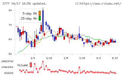 環境フレンドリーホールディングスチャート