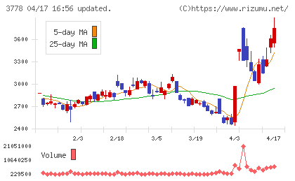 さくらインターネットチャート