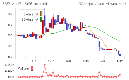 テクノマセマティカルチャート