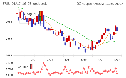 ＧＭＯグローバルサイン・ホールディングスチャート
