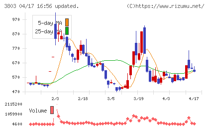 イメージ情報開発チャート