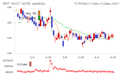 フィスコチャート