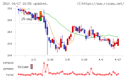 サイバーステップホールディングスチャート