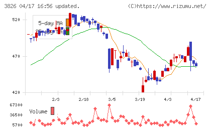 システムインテグレータチャート