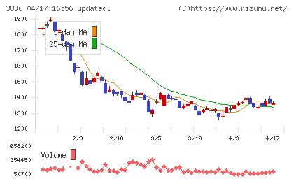 アバントグループチャート
