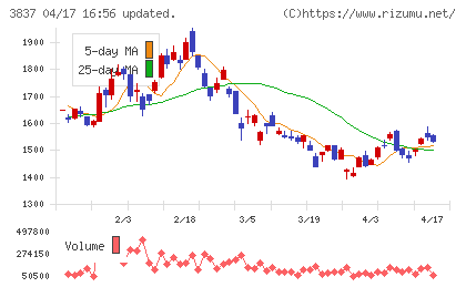 アドソル日進チャート
