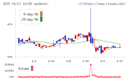 ＯＤＫソリューションズチャート