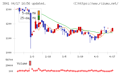 ジーダットチャート