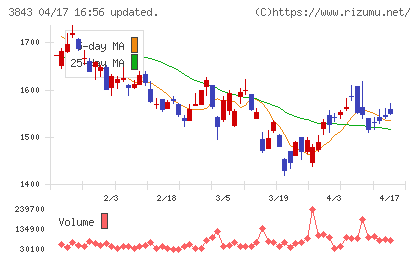 フリービットチャート