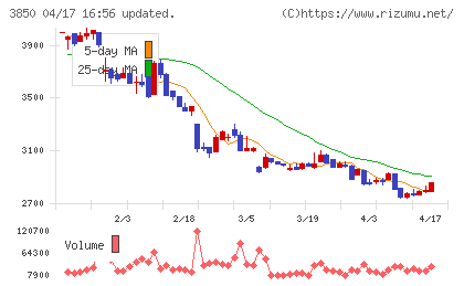 ＮＴＴデータイントラマートチャート