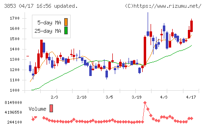 アステリアチャート