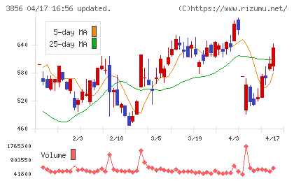 Ａｂａｌａｎｃｅチャート