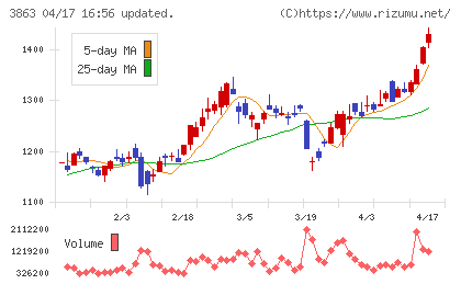 日本製紙チャート