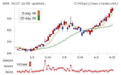 三菱製紙チャート