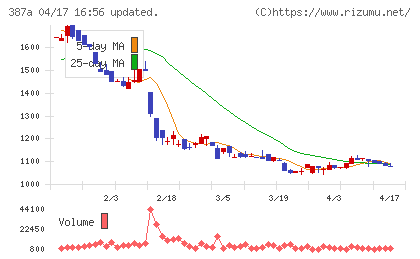 フラーチャート