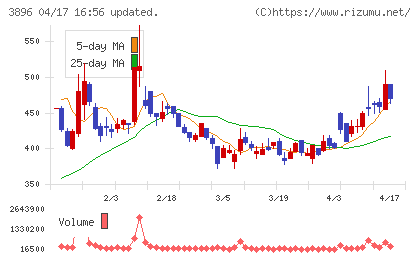 阿波製紙チャート